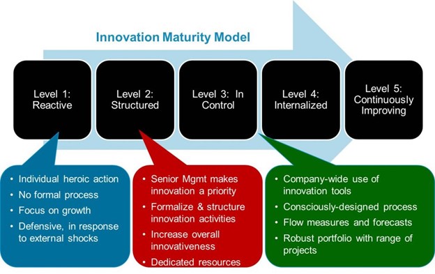 Innovation Maturity illustration