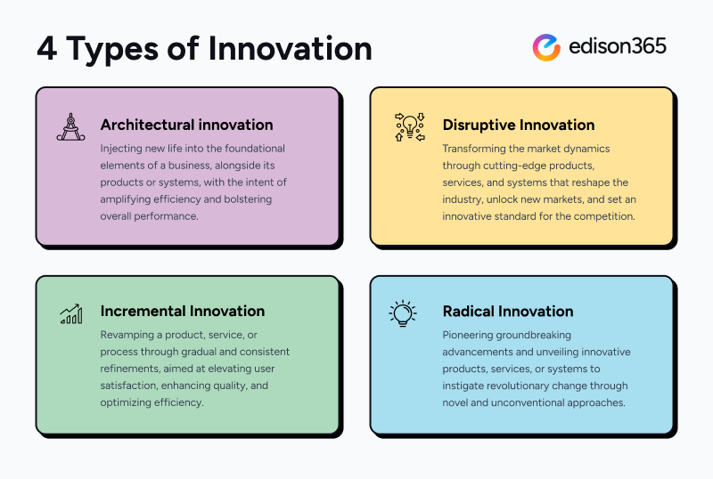 Explanations of the 4 types of innovation